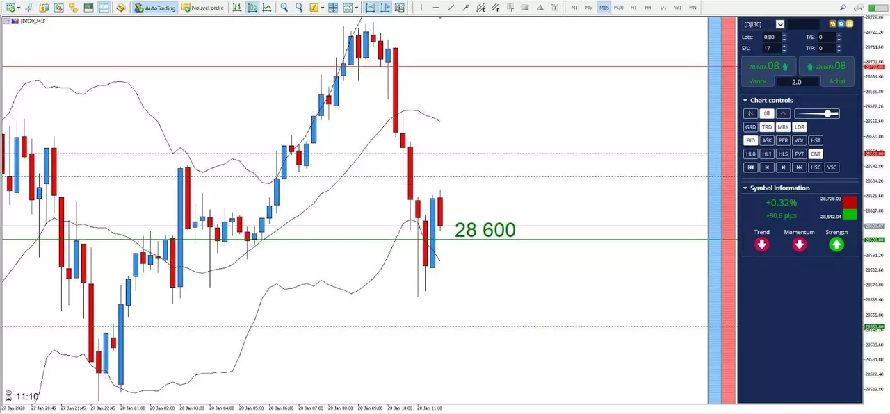 Graphique DJI30 28 janvier 2020