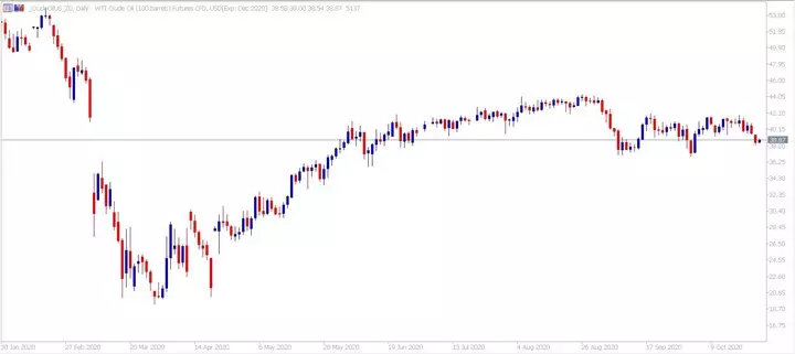 WTI Futures CFD Daily Chart