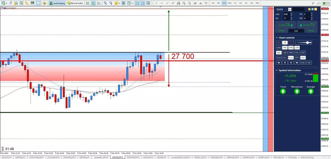 Graphique Dow Jones 5 décembre 2019