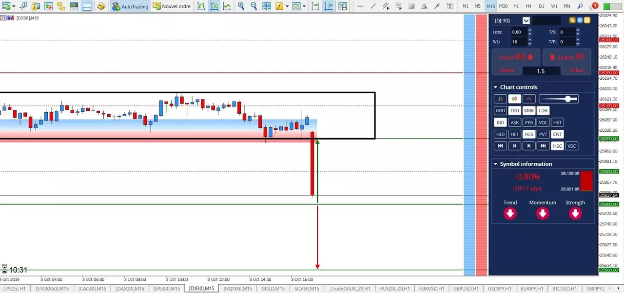 Analyse Dow Jones 03 octobre 2019