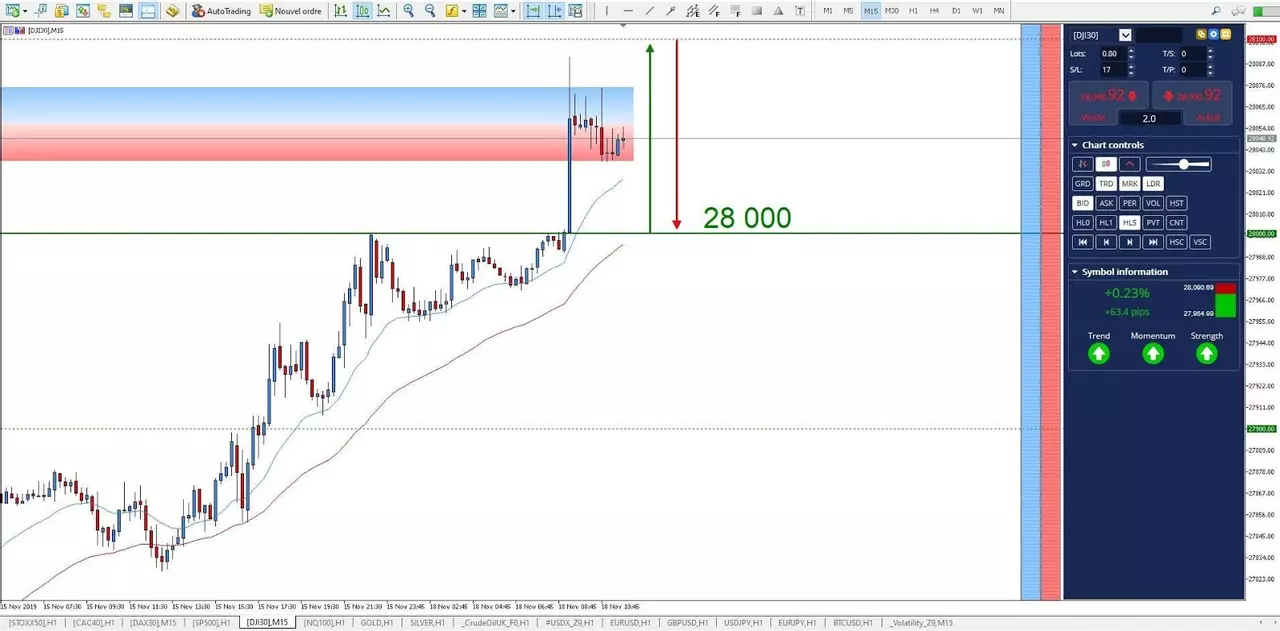 Graphique Dow Jones 18 novembre 2019