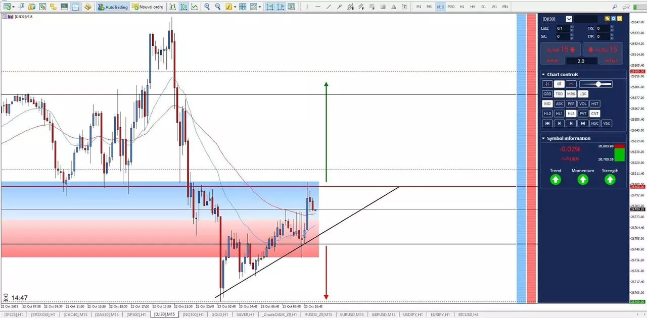 Graphique Dow Jones 23 octobre 2019