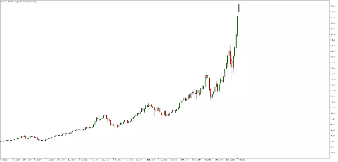 capitalizacion mercado apple