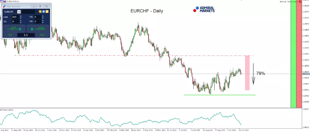 EURCHF Daily chart