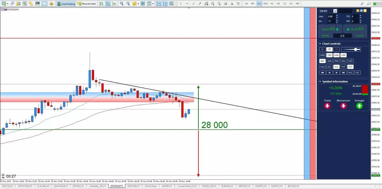 Graphique Dow Jones 26 novembre 2019