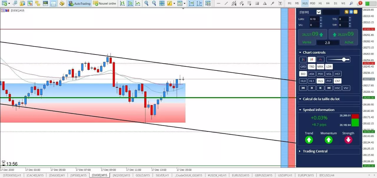 Graphique Dow Jones 17 décembre 2019