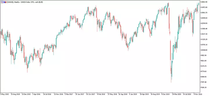 DAX30 wekelijkse grafiek