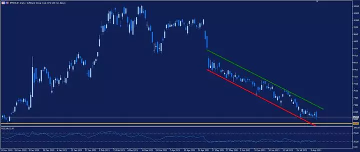 Softbank Daily Chart