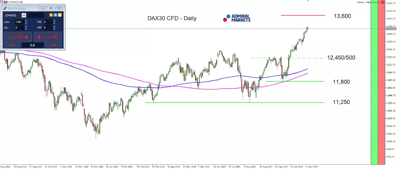 DAX30 CFD- Daily chart