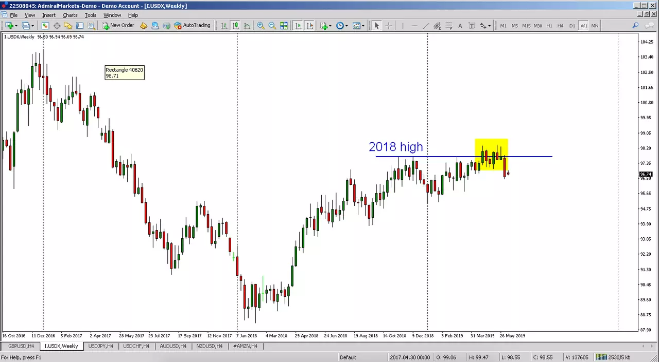 trading usd
