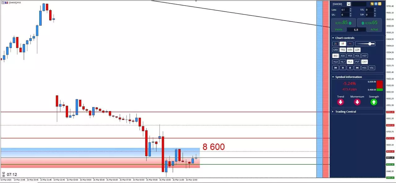 Graphique DAX30 16 mars 2020