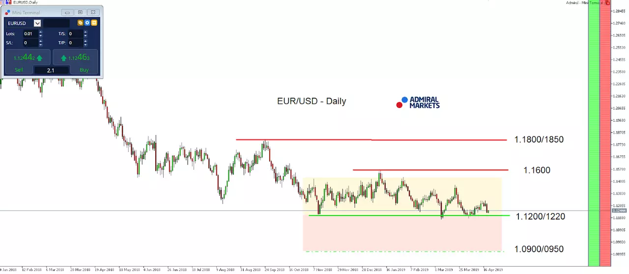 EUR/USD index daily chart