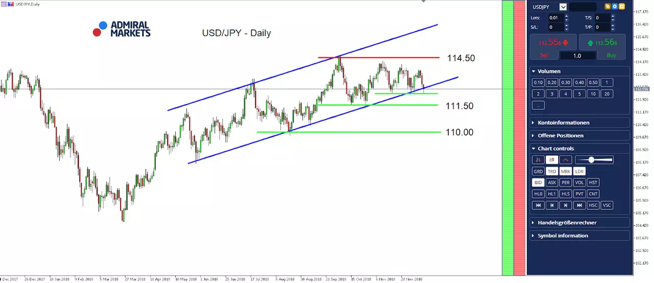 USD/JPY Daily Chart