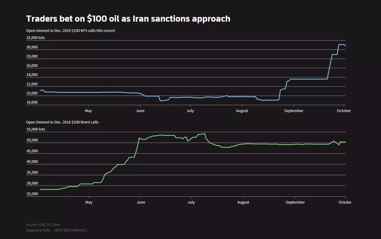 Влияние санкций Ирана на цены на нефть