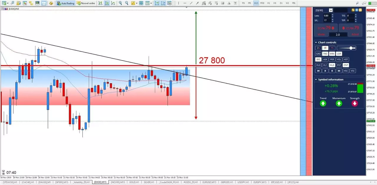 Graphique Dow Jones 21 novembre 2019