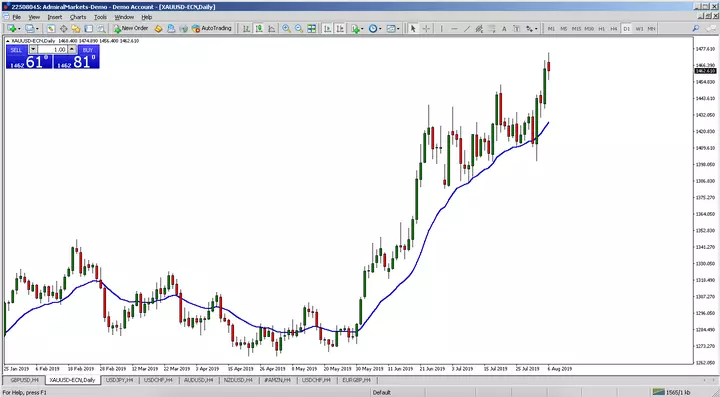 XAUUSD
