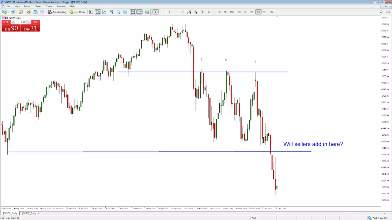 SP500 Tageschart