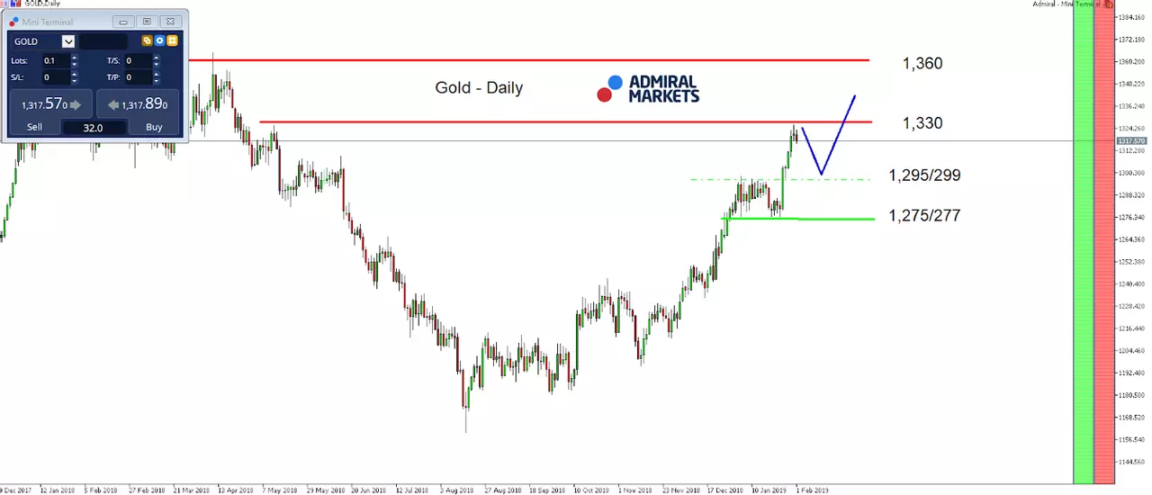 Gold Index Prediction