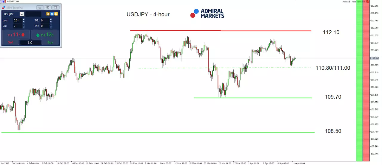 USD/JPY index daily chart