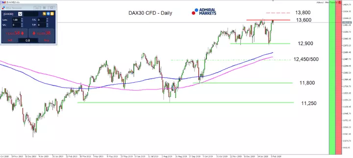 Daily chart