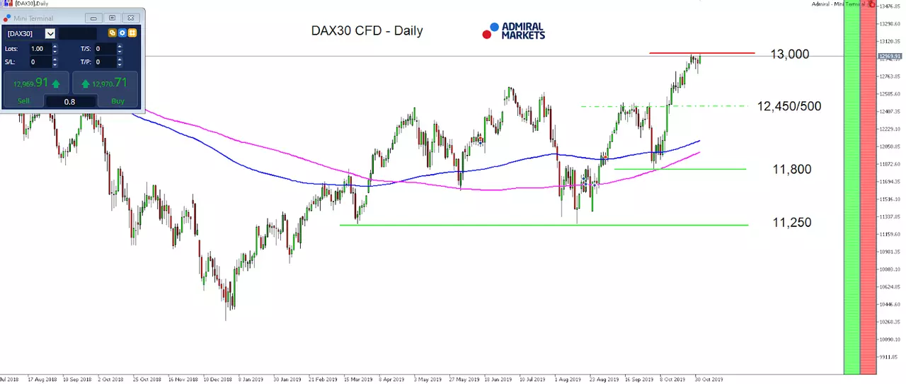 DAX30 CFD - Daily chart
