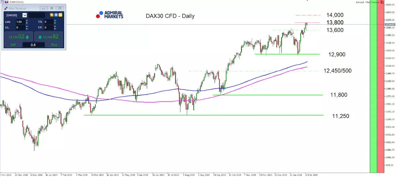 MT5-SE Add-on DAX30 CFD Daily chart
