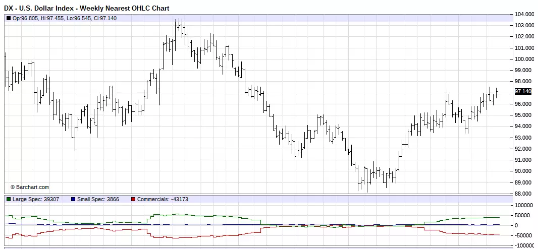 USD index
