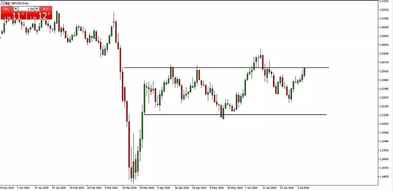 Trading GBPUSD MetaTrader
