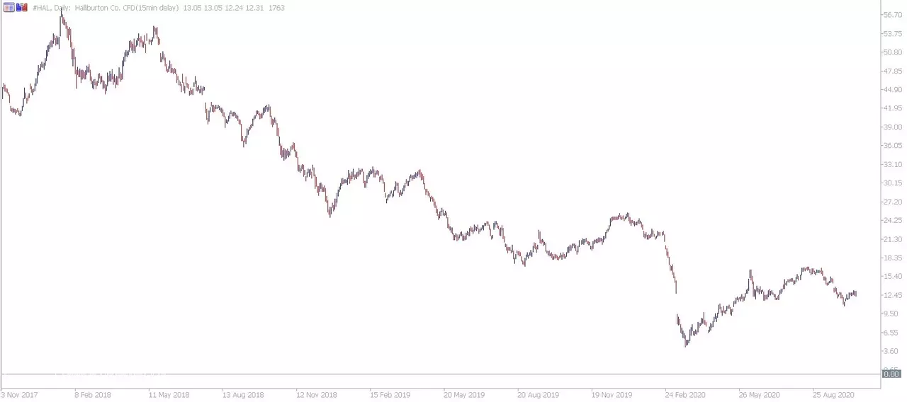 Admiral Markets MetaTrader 5. Halliburton CFD Daily график