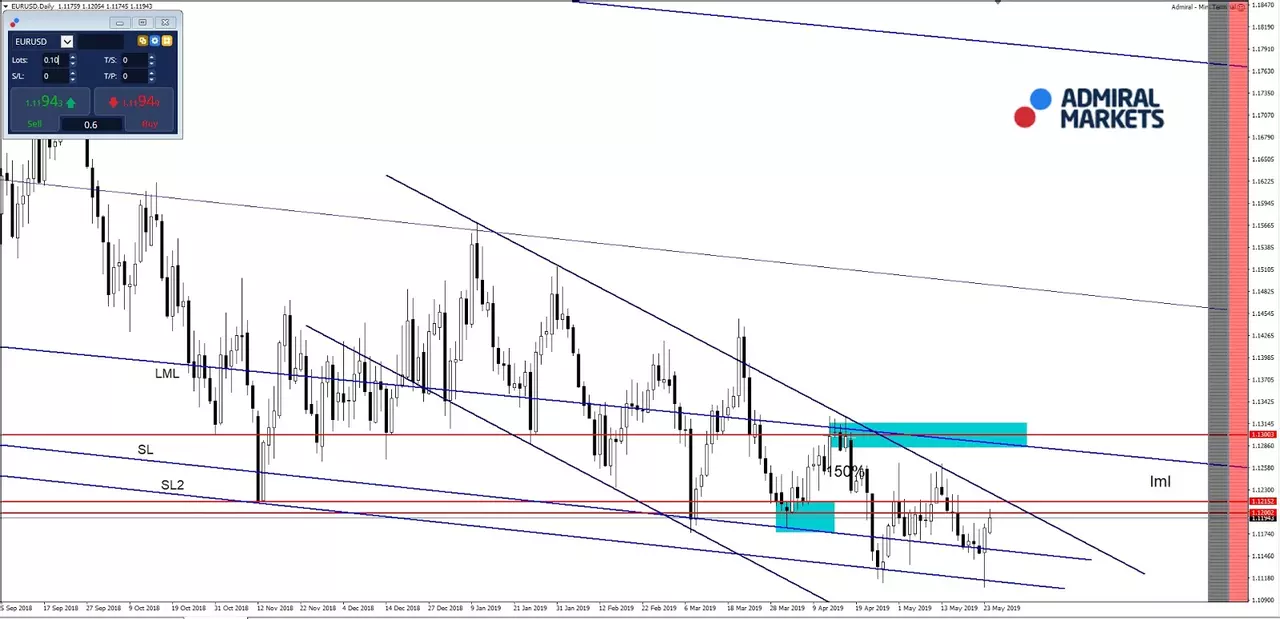 grafic EURUSD