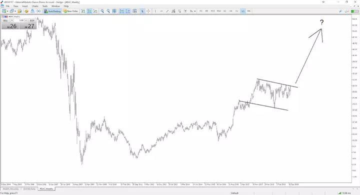 Bank of America Wochenchart