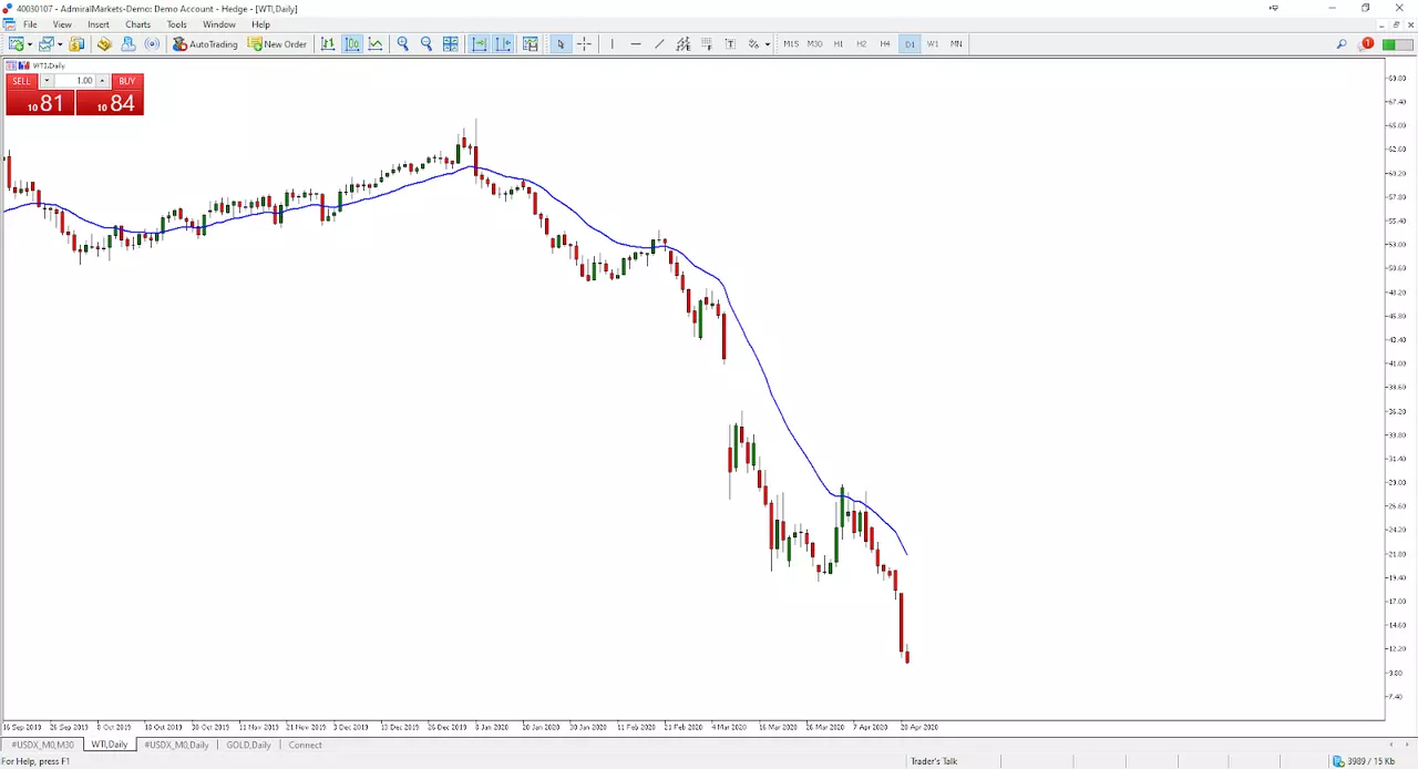 Daily Chart