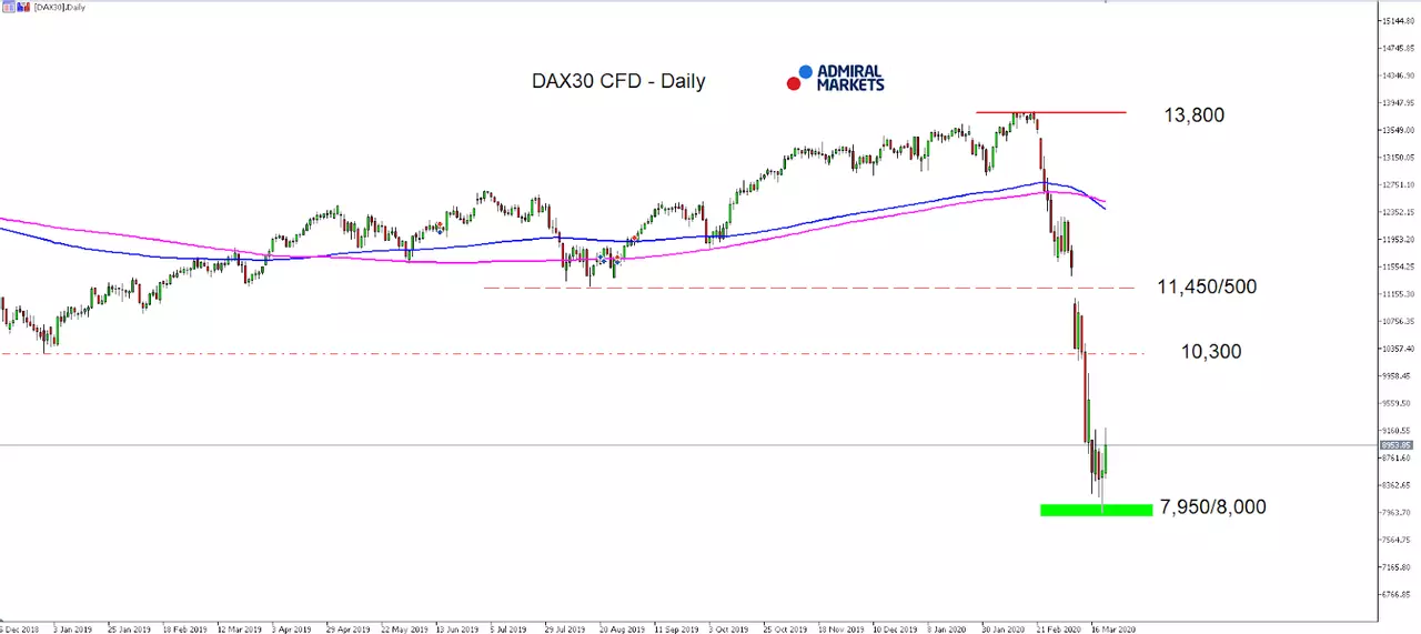 Daily chart