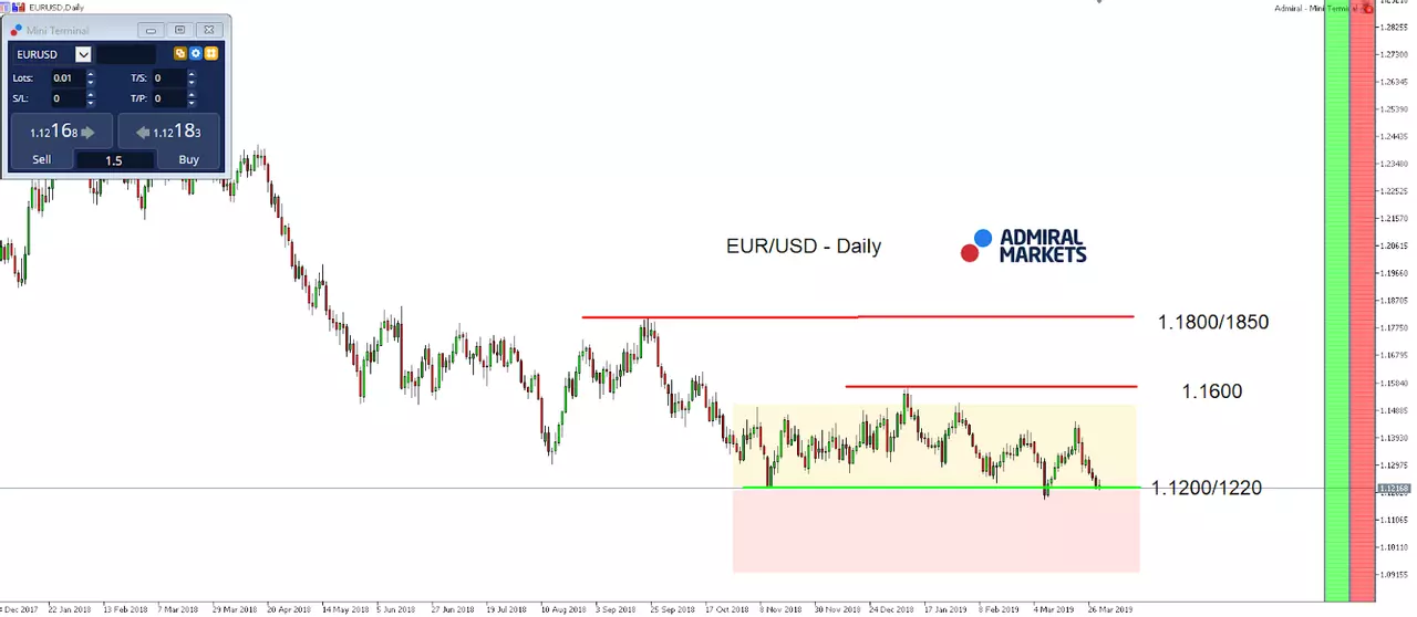 EUR/USD index daily chart