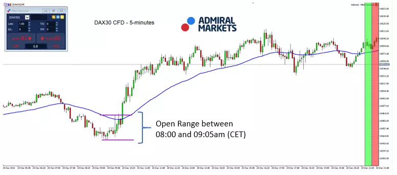 DAX30 CFD 5-minute
