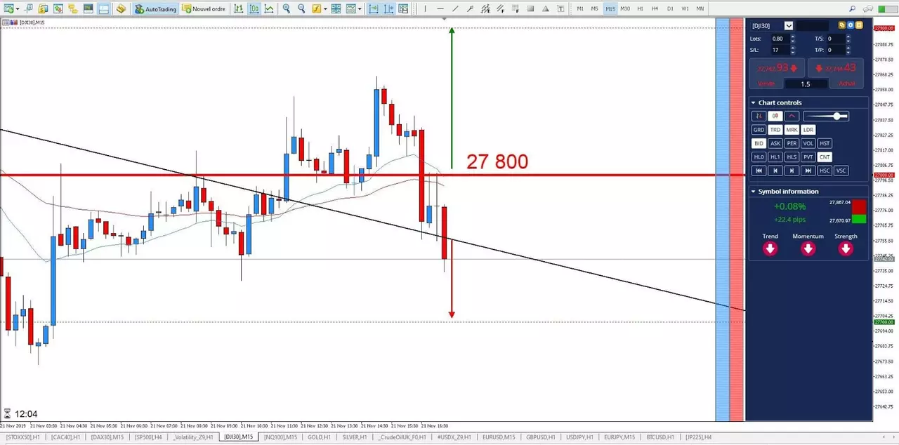 Graphique Dow Jones 21 novembre 2019