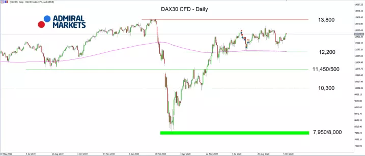 Admiral Markets MT5 met MT5SE Add-on DAX30 CFD Daily-grafiek 