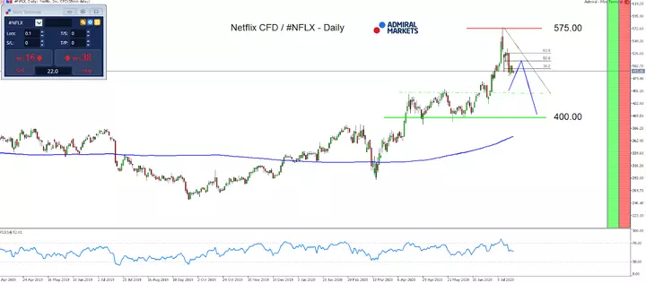 Netflix Aktie im Tageschart
