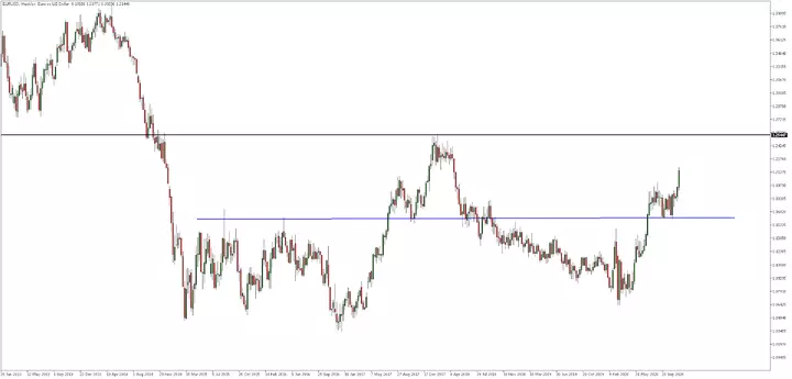 EURUSD, wekelijks 