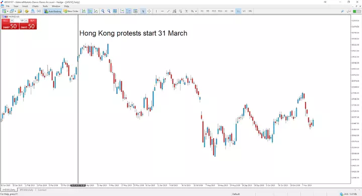Hong Kong protests Timeframes