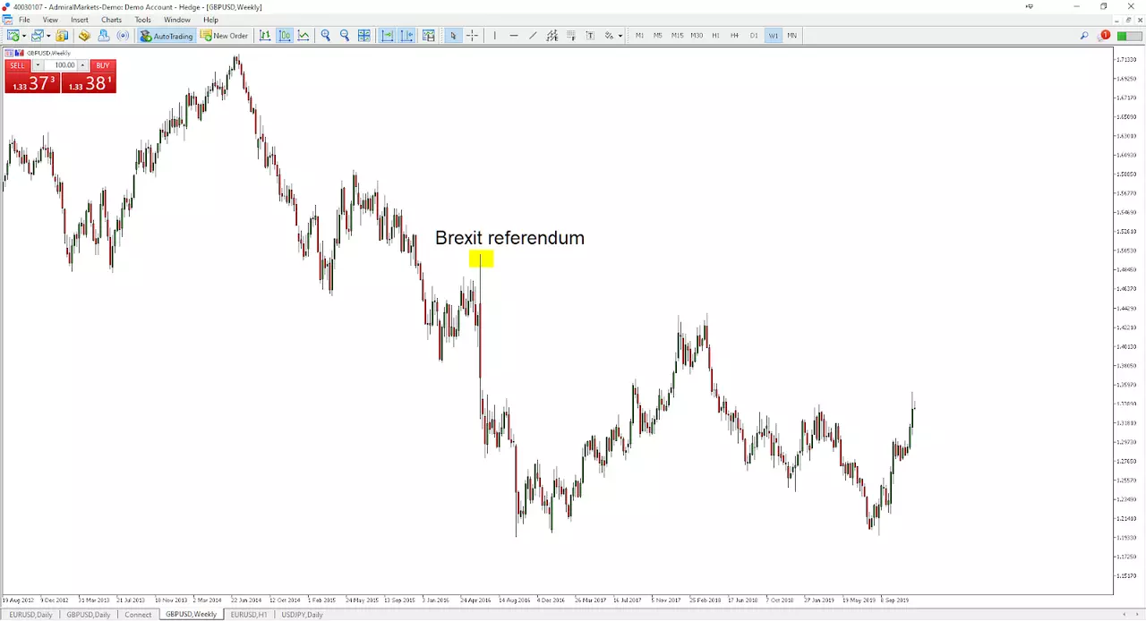 MetaTrader 5: GBPUSD Weekly chart 