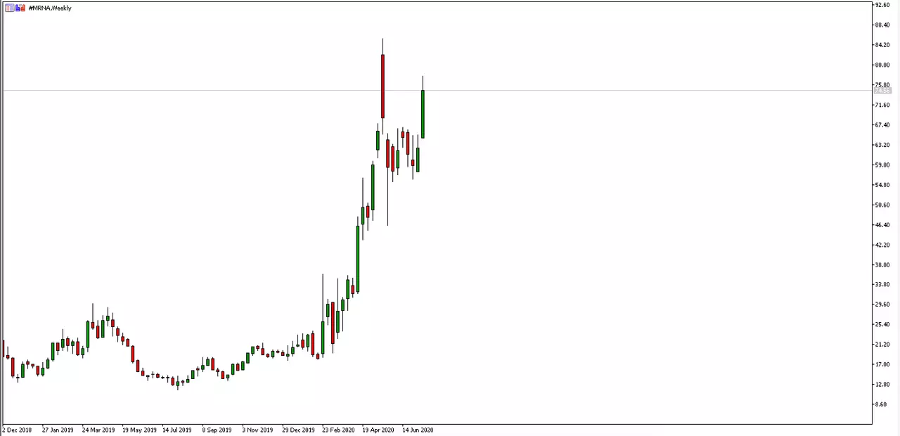 Moderna weekly price chart