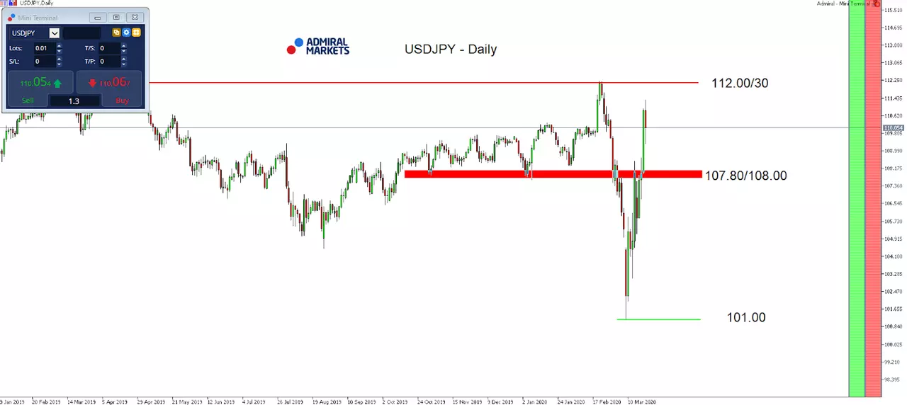 Daily chart