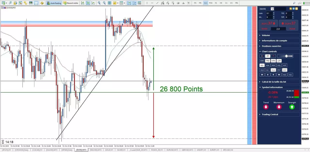 Graphique Dow Jones 22 octobre 2019