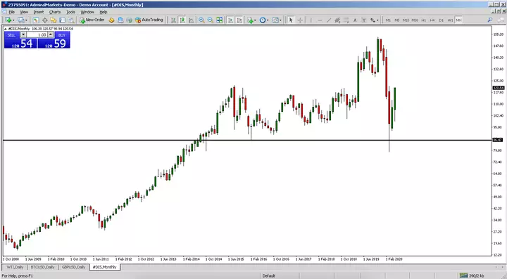 Disney Aktien traden