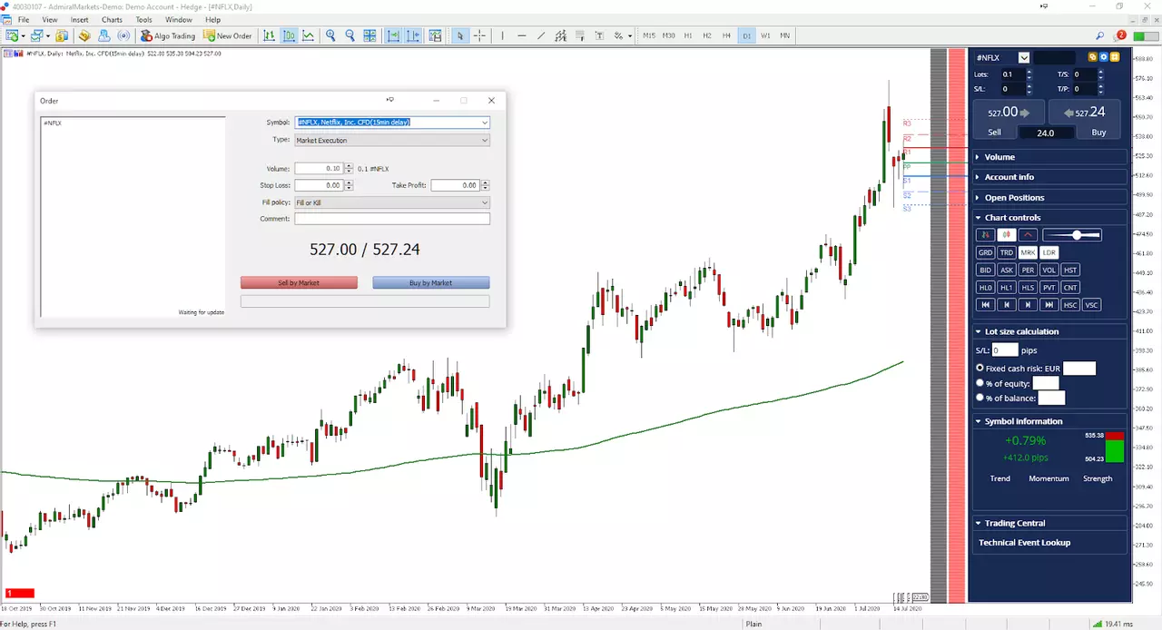 Netflix daily chart