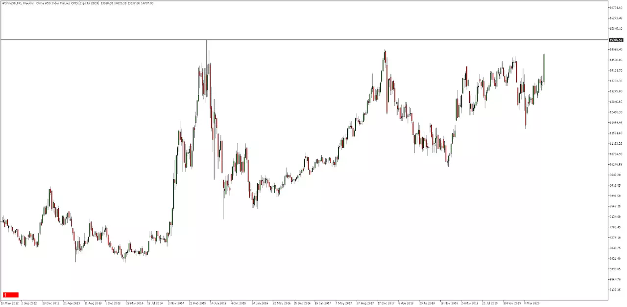 Chinese A50 index chart