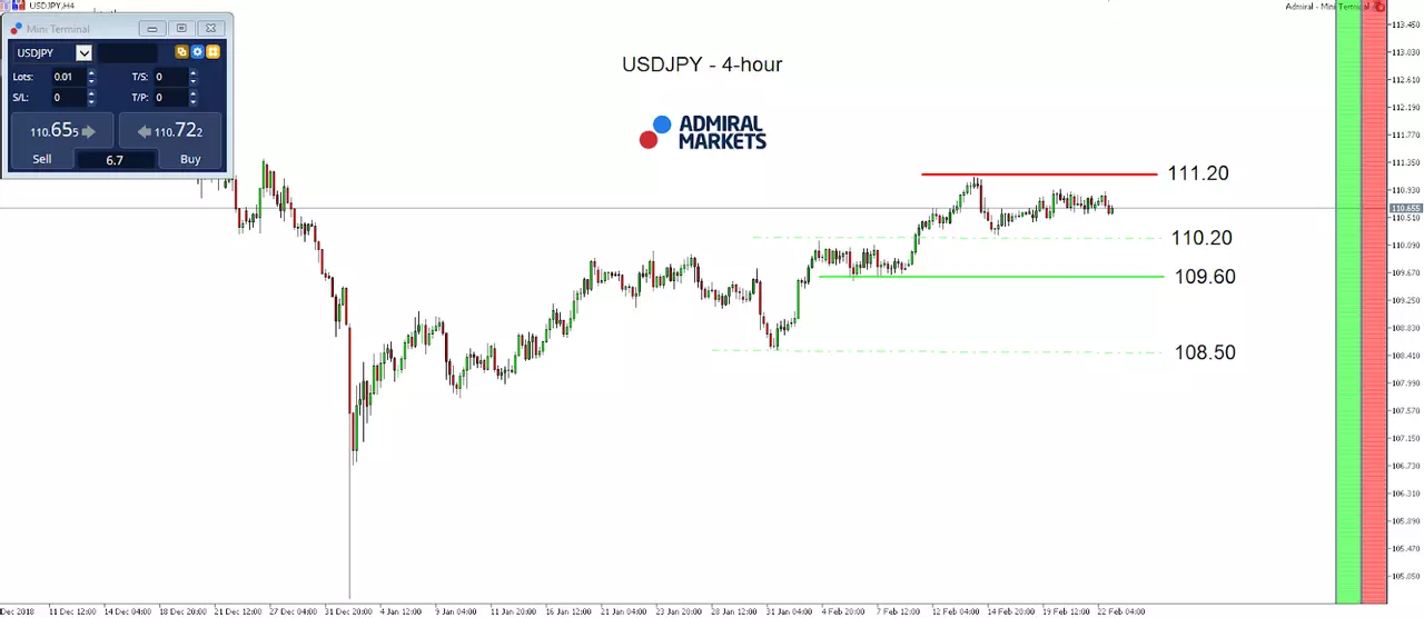 USD/JPY Index daily chart