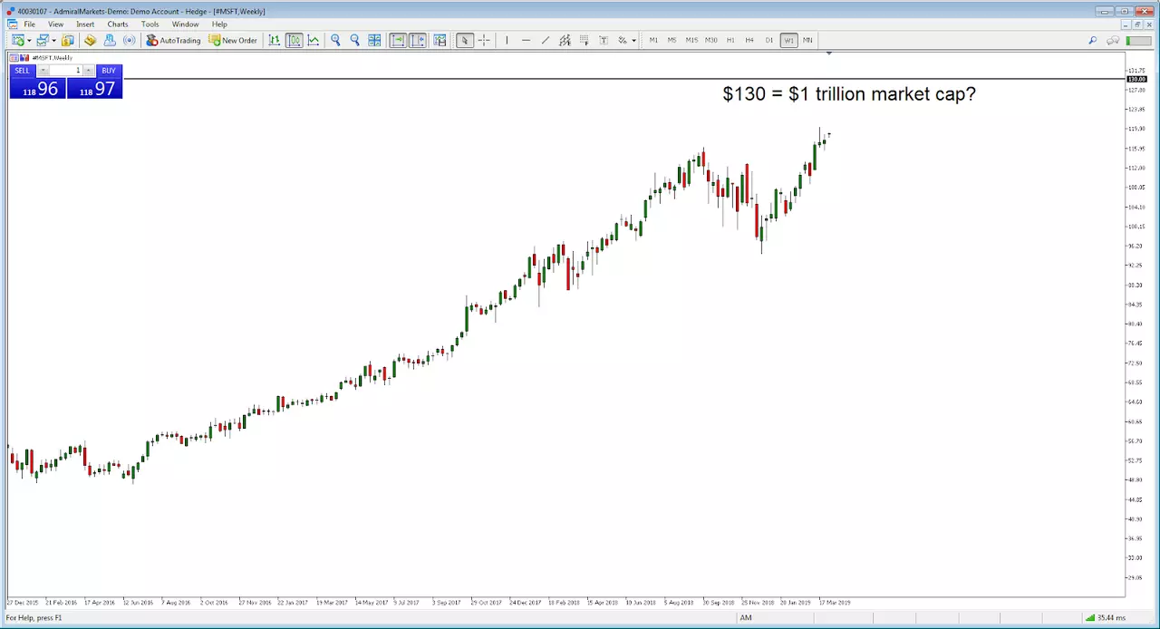 Microsoft index chart