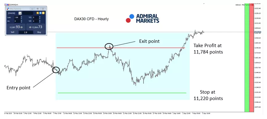 DAX30 CFD hourly chart